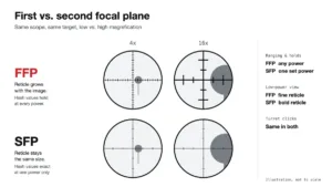 First focal plane vs second focal plane dradenkruis bij 4x en 16x vergroting