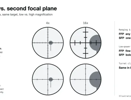 First focal plane vs second focal plane reticle at 4x and 16x magnification